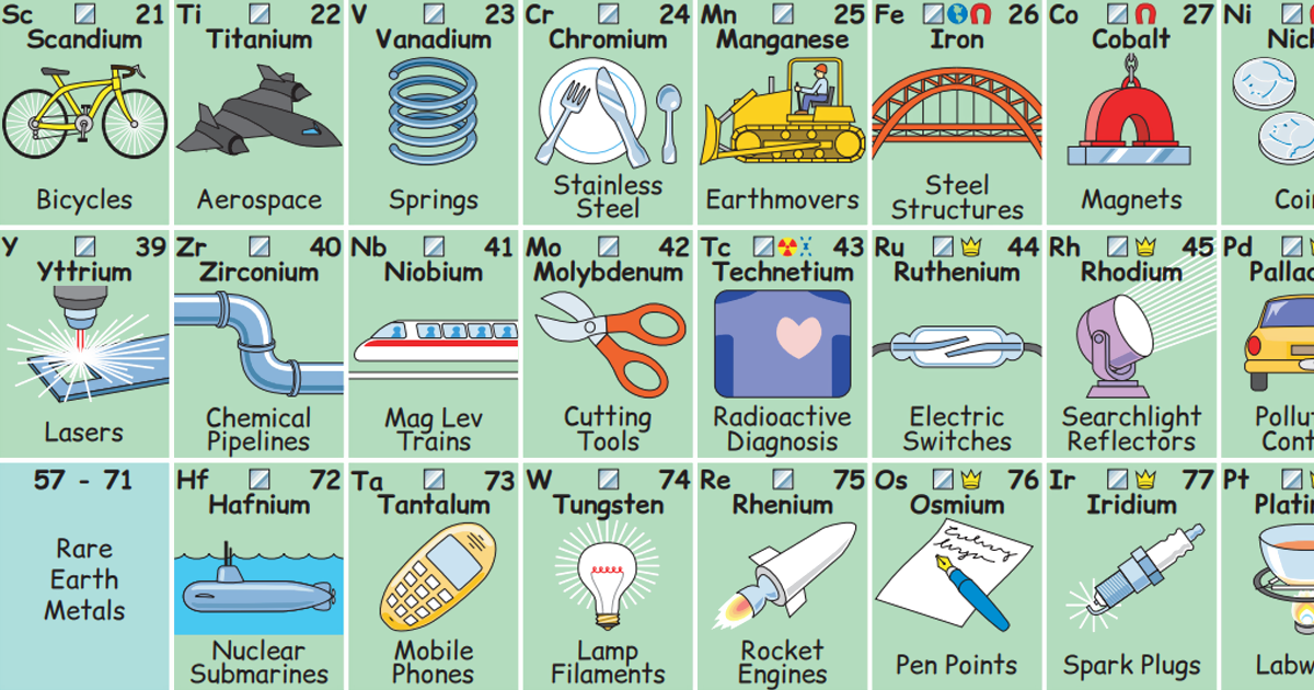 Esta tabela periódica lúdica mostra para o que cada elemento é usado